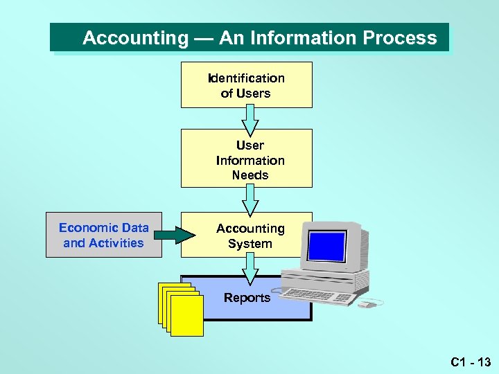 Accounting — An Information Process Identification of Users User Information Needs Economic Data and