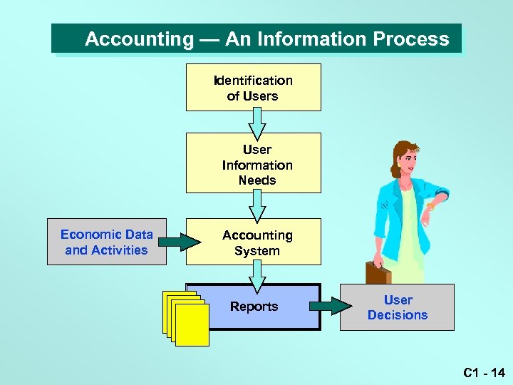 Accounting — An Information Process Identification of Users User Information Needs Economic Data and