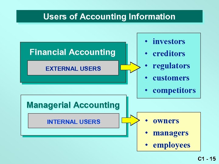 Users of Accounting Information Financial Accounting EXTERNAL USERS • • • investors creditors regulators