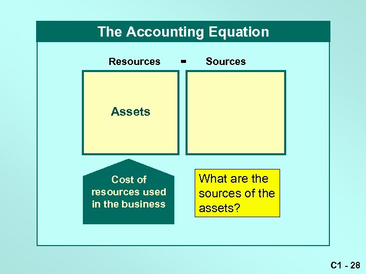 The Accounting Equation Resources = Sources Assets Cost of resources used in the business