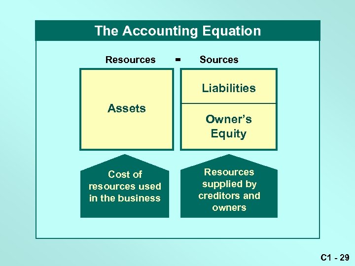 The Accounting Equation Resources = Sources Liabilities Assets Cost of resources used in the