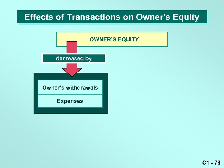 Effects of Transactions on Owner’s Equity OWNER’S EQUITY decreased by Owner’s withdrawals Expenses C