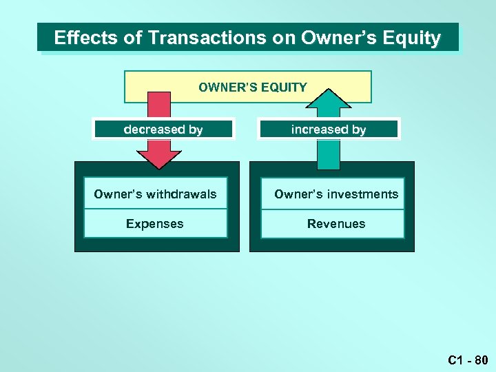 Effects of Transactions on Owner’s Equity OWNER’S EQUITY decreased by increased by Owner’s withdrawals