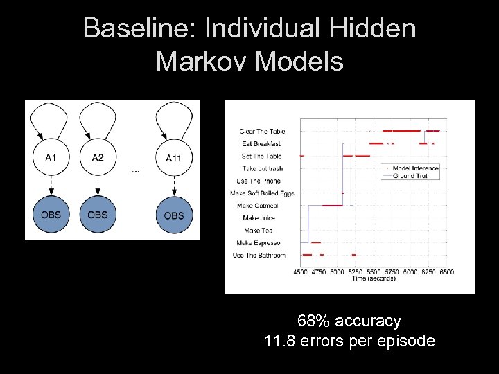 Baseline: Individual Hidden Markov Models 68% accuracy 11. 8 errors per episode 