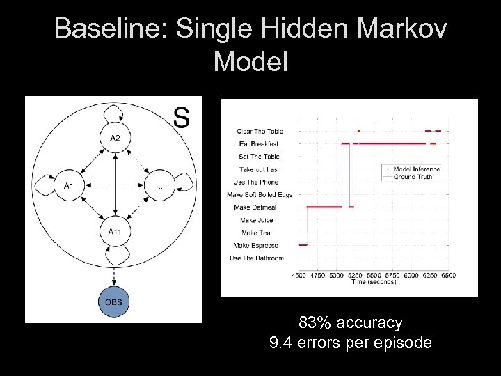 Baseline: Single Hidden Markov Model 83% accuracy 9. 4 errors per episode 