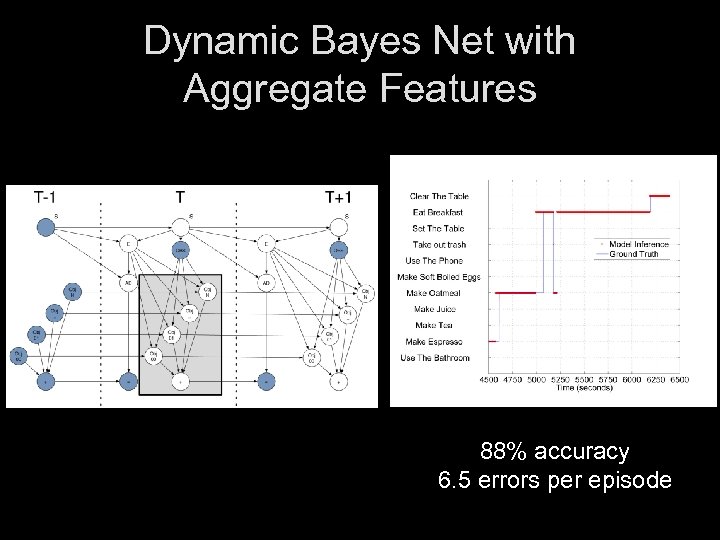 Dynamic Bayes Net with Aggregate Features 88% accuracy 6. 5 errors per episode 
