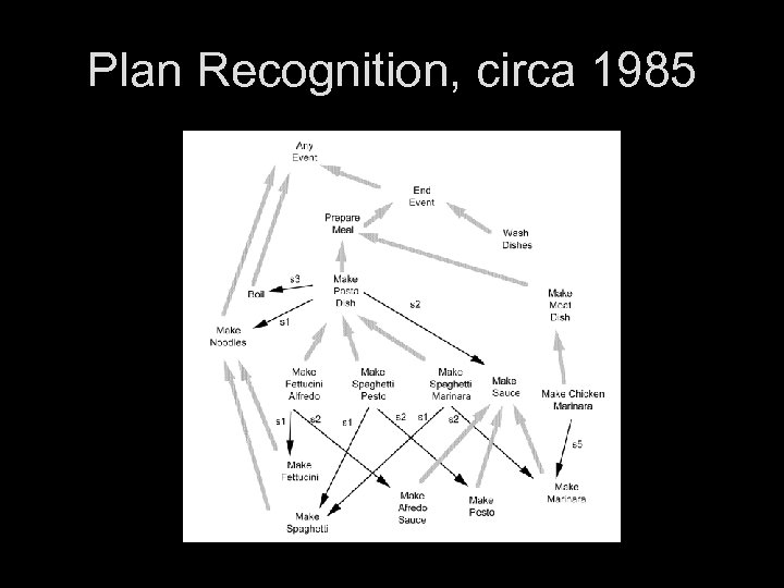 Plan Recognition, circa 1985 