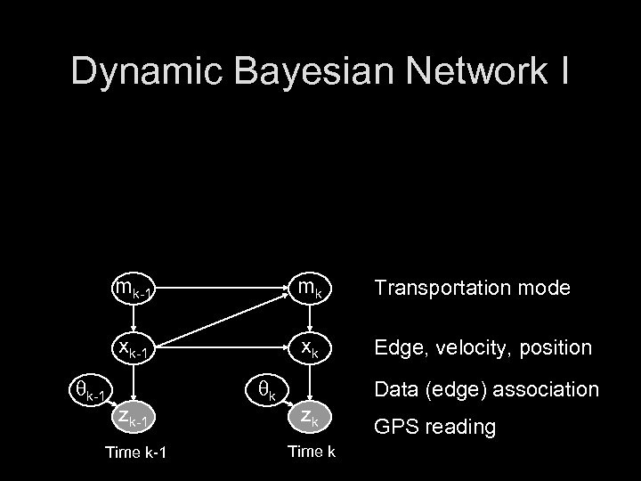 Dynamic Bayesian Network I mk-1 Transportation mode xk-1 qk-1 mk xk Edge, velocity, position