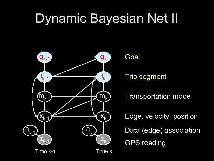 Dynamic Bayesian Net II gk-1 Goal tk-1 tk Trip segment mk-1 mk Transportation mode