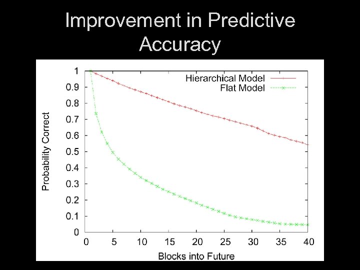 Improvement in Predictive Accuracy 