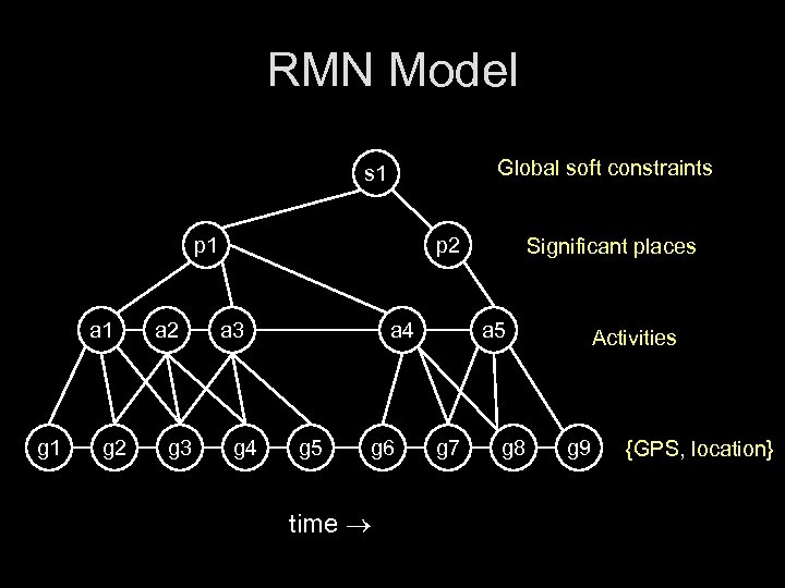 RMN Model Global soft constraints s 1 p 1 a 1 g 2 a