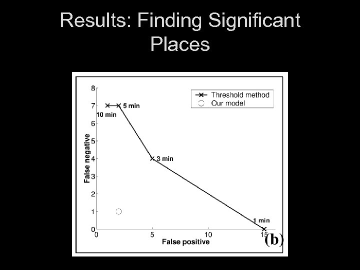 Results: Finding Significant Places 