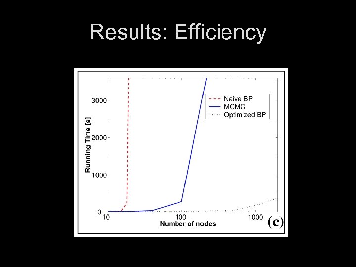 Results: Efficiency 