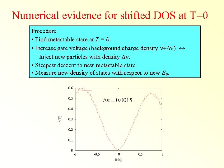 Numerical evidence for shifted DOS at T=0 Procedure • Find metastable state at T