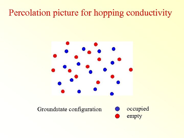 Percolation picture for hopping conductivity Groundstate configuration occupied empty 