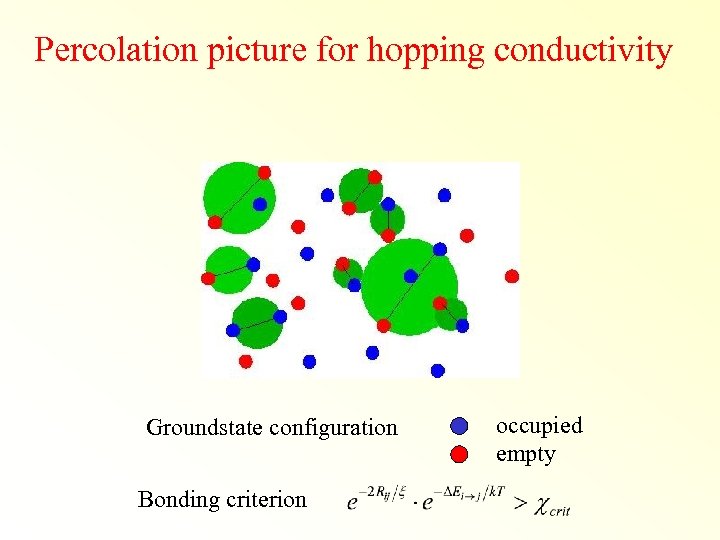 Percolation picture for hopping conductivity Groundstate configuration Bonding criterion occupied empty 