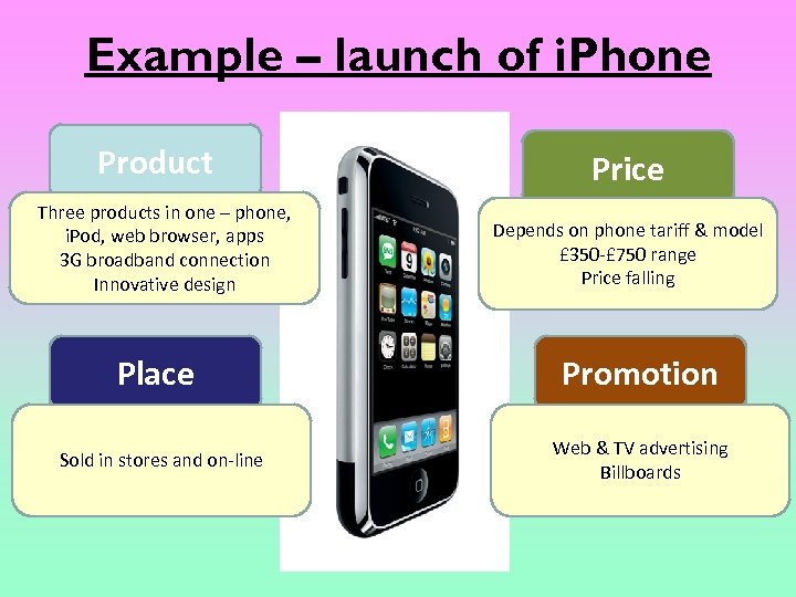 Example – launch of i. Phone Product Three products in one – phone, i.