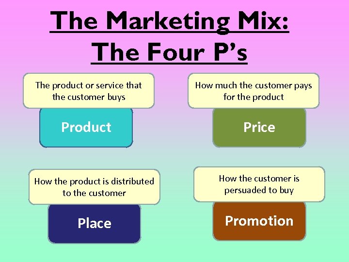 The Marketing Mix: The Four P’s The product or service that the customer buys