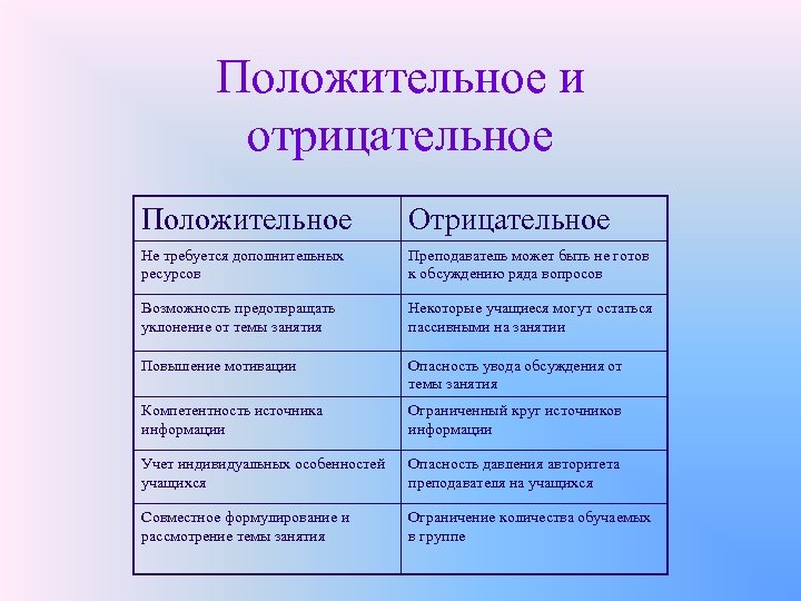 Положительное и отрицательное Положительное Отрицательное Не требуется дополнительных ресурсов Преподаватель может быть не готов
