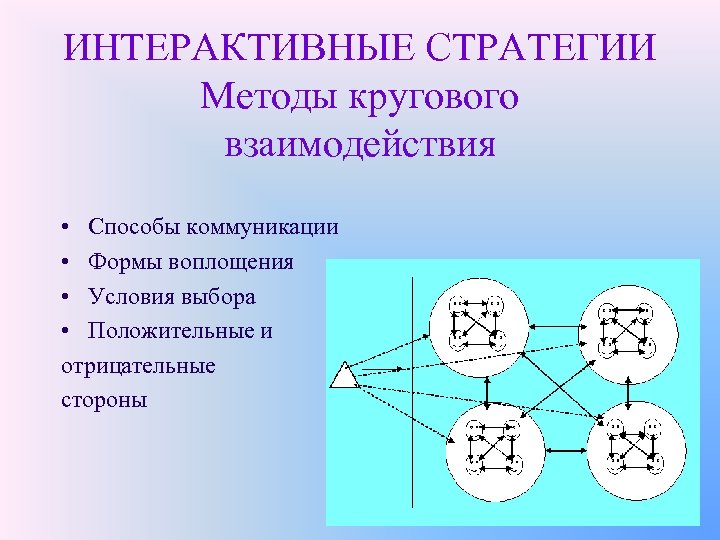 ИНТЕРАКТИВНЫЕ СТРАТЕГИИ Методы кругового взаимодействия • Способы коммуникации • Формы воплощения • Условия выбора