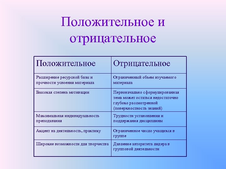 Положительное и отрицательное Положительное Отрицательное Расширение ресурсной базы и прочности усвоения материала Ограниченный объем