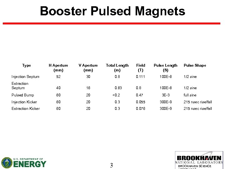 Booster Pulsed Magnets Type H Aperture (mm) V Aperture (mm) Total Length (m) Field