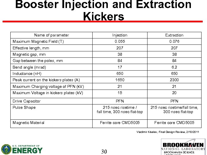 Booster Injection and Extraction Kickers Name of parameter Injection Extraction 0. 055 0. 076