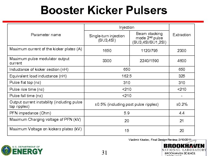 Booster Kicker Pulsers Injection Parameter name Single-turn injection (BU 3, 4 SI) Beam stacking