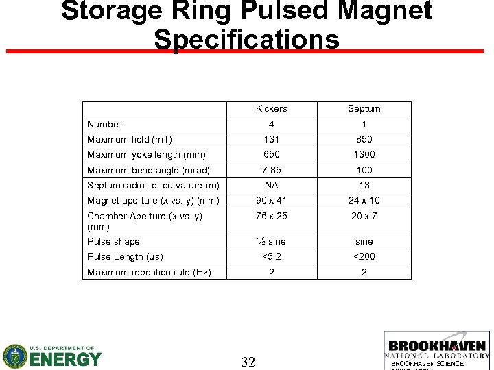 Storage Ring Pulsed Magnet Specifications Kickers Septum 4 1 Maximum field (m. T) 131