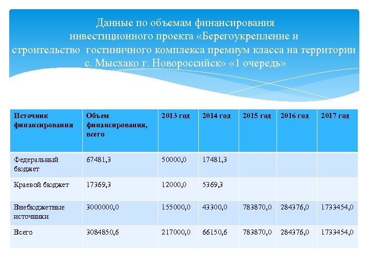 Для финансирования инвестиционного проекта размещают долговые обязательства