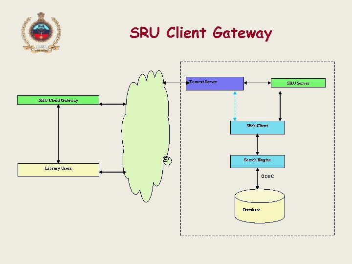 SRU Client Gateway Tomcat Server SRU Client Gateway Web Client Search Engine Library Users