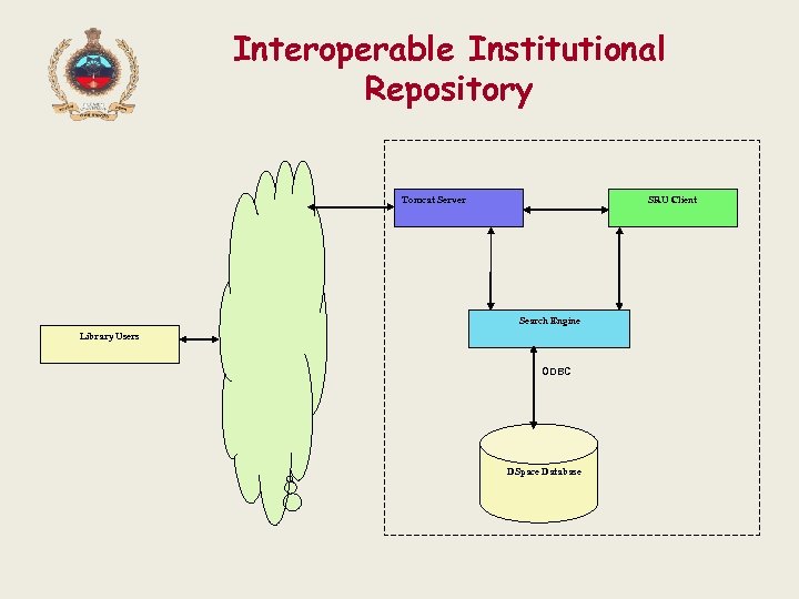 Interoperable Institutional Repository Tomcat Server SRU Client Search Engine Library Users ODBC DSpace Database