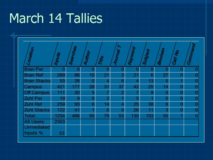 March 14 Tallies 