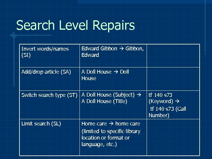Search Level Repairs Invert words/names (SI) Edward Gibbon, Edward Add/drop article (SA) A Doll