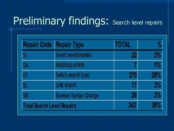 Preliminary findings: Search level repairs 