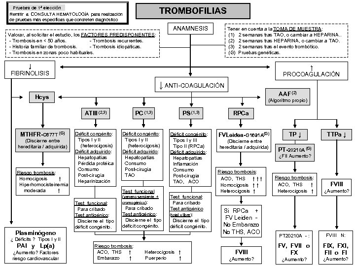 Pruebas de 1ª elección TROMBOFILIAS Remitir a CONSULTA HEMATOLOGÍA para realización de pruebas más