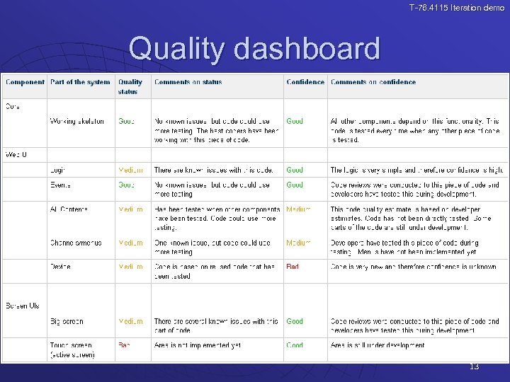 T-76. 4115 Iteration demo Quality dashboard 13 