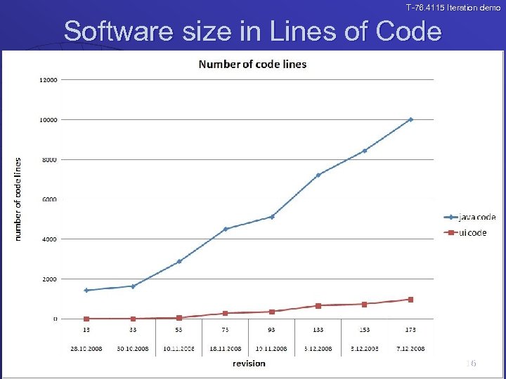 T-76. 4115 Iteration demo Software size in Lines of Code (LOC) 16 
