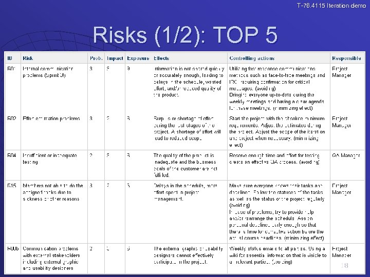 T-76. 4115 Iteration demo Risks (1/2): TOP 5 18 