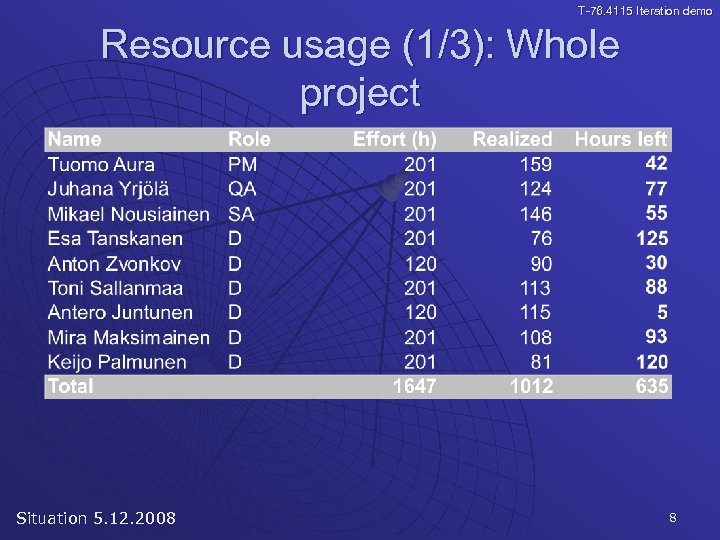 T-76. 4115 Iteration demo Resource usage (1/3): Whole project Situation 5. 12. 2008 8