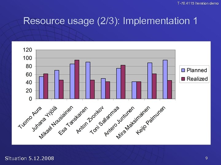 T-76. 4115 Iteration demo Resource usage (2/3): Implementation 1 Situation 5. 12. 2008 9
