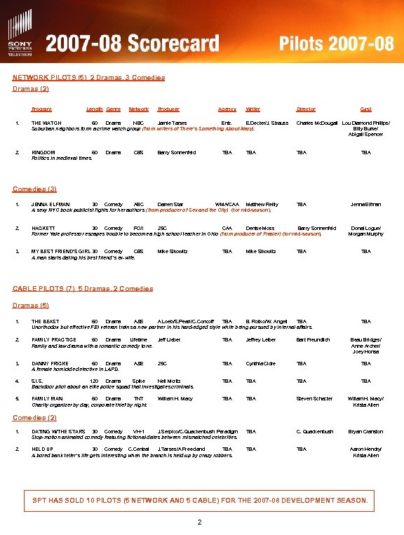 NETWORK PILOTS (5) 2 Dramas, 3 Comedies Dramas (2) Program Length Genre Network Producer