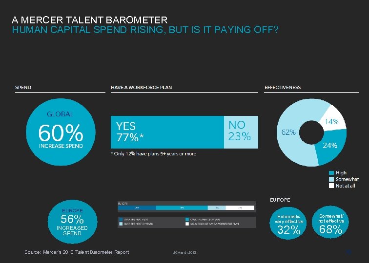 A MERCER TALENT BAROMETER HUMAN CAPITAL SPEND RISING, BUT IS IT PAYING OFF? EUROPE