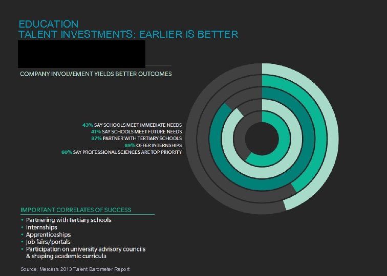 EDUCATION TALENT INVESTMENTS: EARLIER IS BETTER MERCER Source: Mercer’s 2013 Talent Barometer Report 20