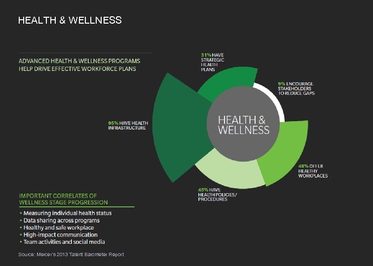 HEALTH & WELLNESS Source: Mercer’s 2013 Talent Barometer Report MERCER 20 March 2018 13