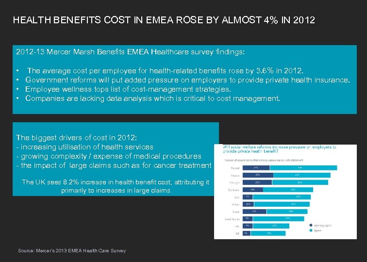 HEALTH BENEFITS COST IN EMEA ROSE BY ALMOST 4% IN 2012 -13 Mercer Marsh