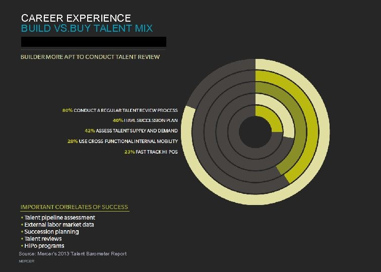 CAREER EXPERIENCE BUILD VS. BUY TALENT MIX Source: Mercer’s 2013 Talent Barometer Report MERCER
