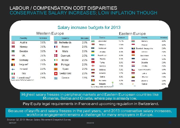 LABOUR / COMPENSATION COST DISPARITIES CONSERVATIVE SALARY INCREASES; LOW INFLATION THOUGH Salary increase budgets