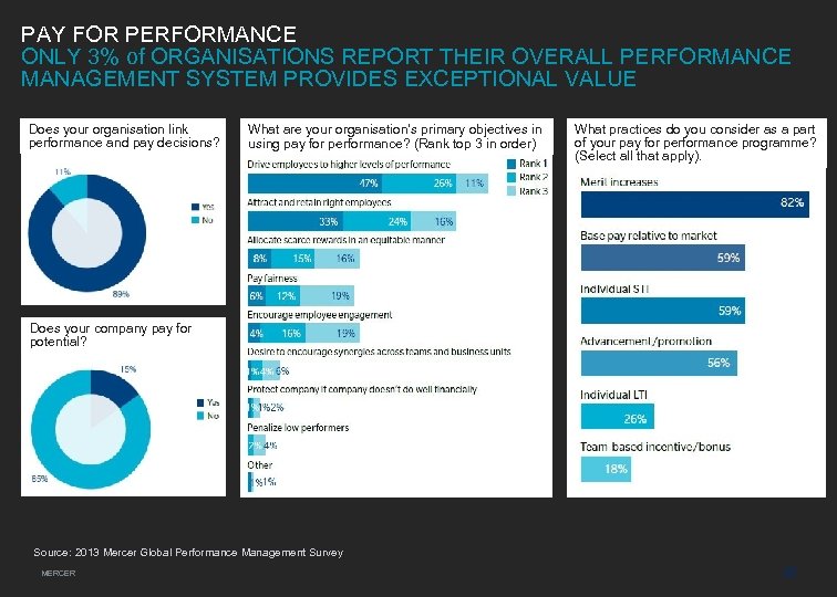 PAY FOR PERFORMANCE ONLY 3% of ORGANISATIONS REPORT THEIR OVERALL PERFORMANCE MANAGEMENT SYSTEM PROVIDES