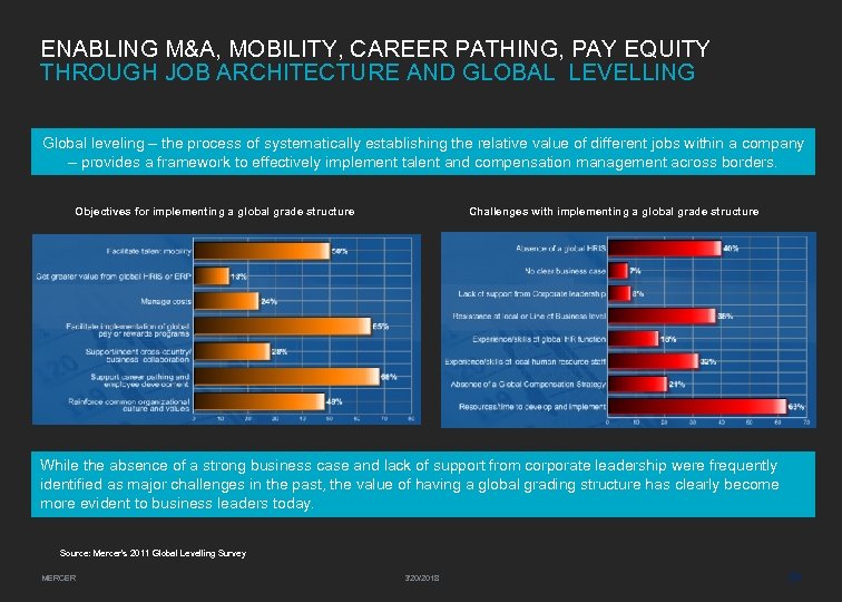 ENABLING M&A, MOBILITY, CAREER PATHING, PAY EQUITY THROUGH JOB ARCHITECTURE AND GLOBAL LEVELLING Global